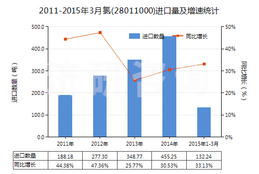 2011-2015年3月氯(28011000)進口量及增速統(tǒng)計